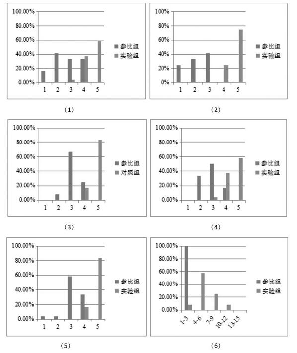 圖2 問卷調研結果統(tǒng)計圖 