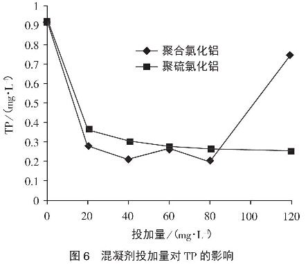 圖6混凝劑投加量對TP的影響