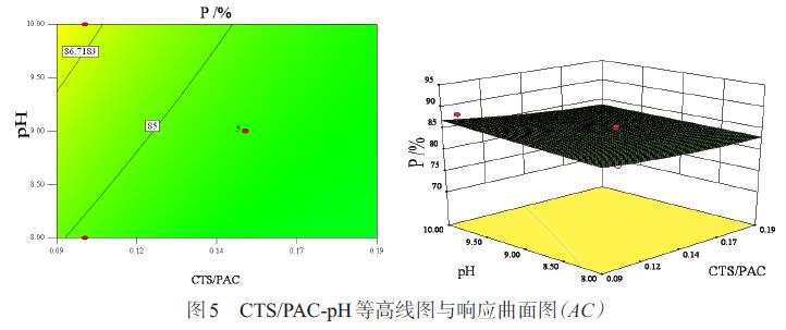 圖5 CTS/PAC-pH等高線圖與響應(yīng)曲面圖(AC)